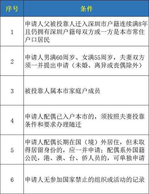 目前申请深户需要哪些条件(办深圳户口需要什么条件)-图1