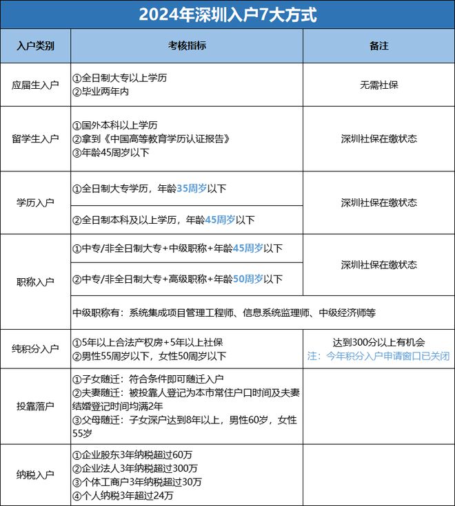 2024深户指标(深圳入户2024最新政策)-图1