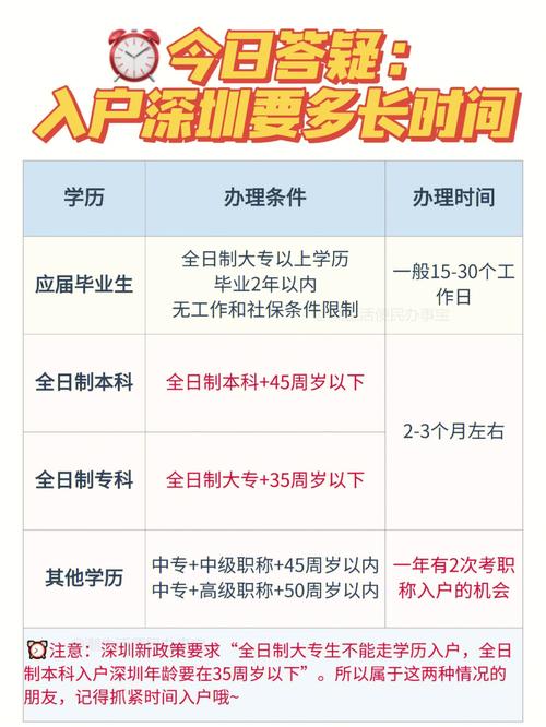 非全日制大专可以入深户吗(转深户要什么条件)-图1