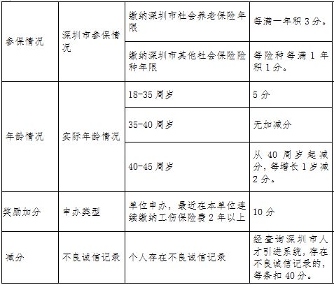 入深户哪些资格证书能加分(入深户的紧缺资格证书)-图1