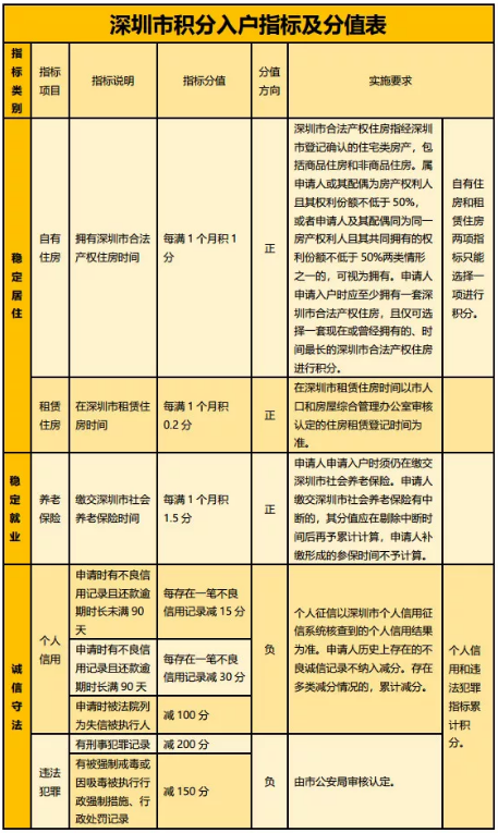 深圳积分入户要求(入深户2024年新规定是什么)-图1