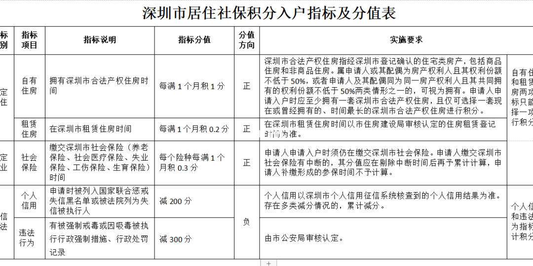 深圳社保积分多少可以入深户(深圳市积分入户办法)-图1