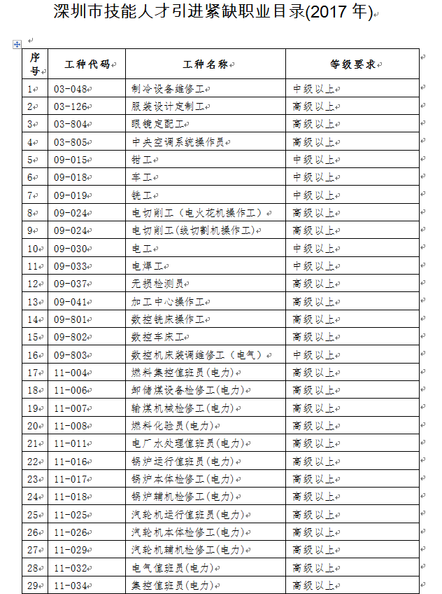 深圳紧缺工种入户有什么规定(2024年深户政策)-图1