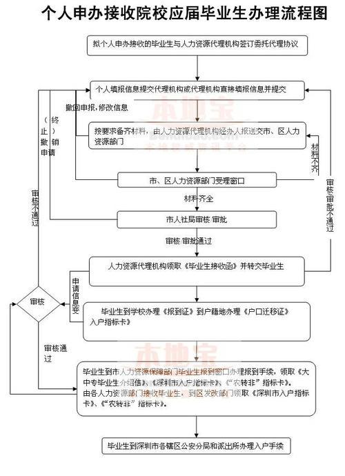 应届毕业生入户深圳流程(2023年深圳毕业生入户申请条件)-图1