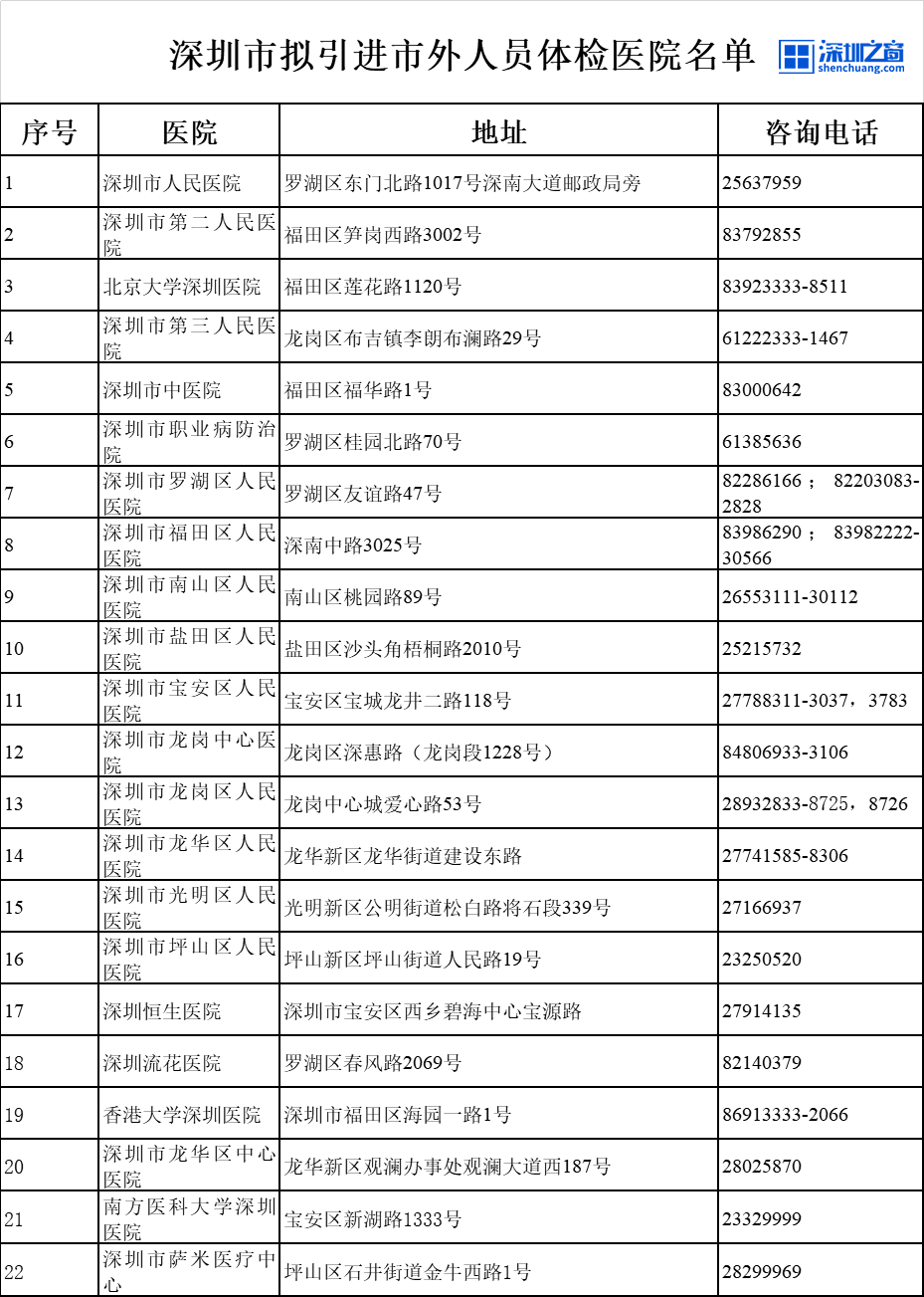 深圳入户体检(哪些疾病影响入户深圳)-图1