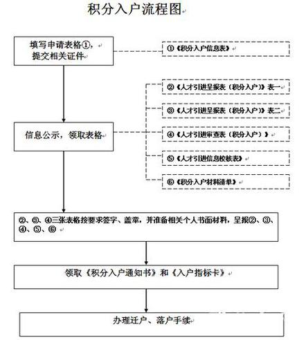 深圳积分入户迁入流程(积分落户申请办理流程)-图1