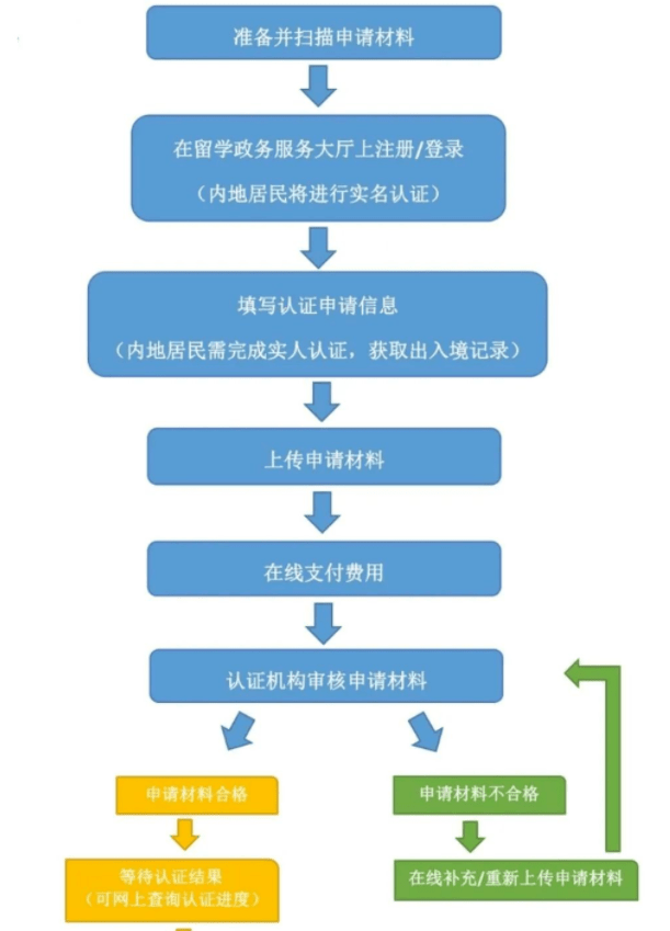 深圳学历入户流程(深圳入户最快的方法)-图1