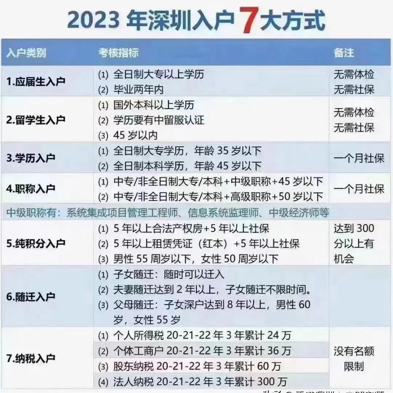 深圳入户政策多久调整一次(2024深圳降低落户标准)-图1