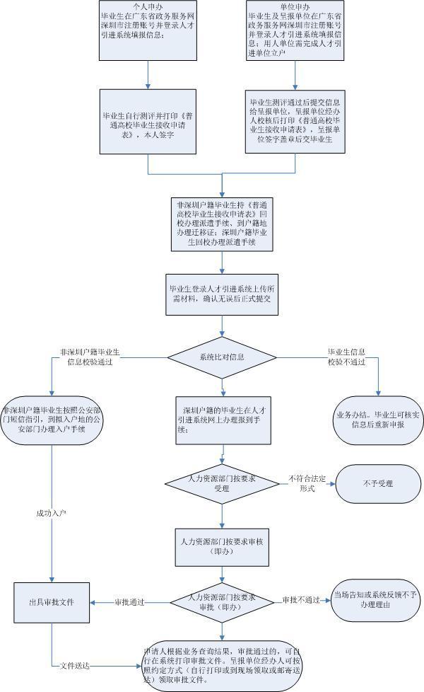 深圳落户拿到指标卡后的流程(户口迁入深圳办理流程)-图1