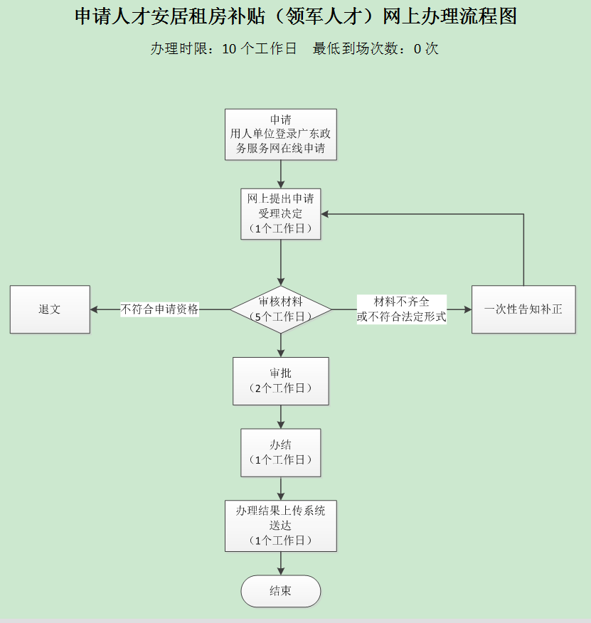 深圳人才补贴申请流程(深圳市高层次人才奖励补贴)-图1