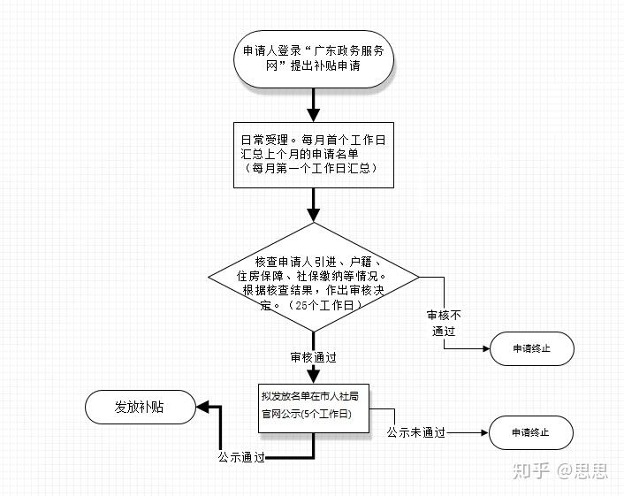 深户应届毕业生如何拿补贴(深圳对应届毕业生有什么优惠政策)-图1