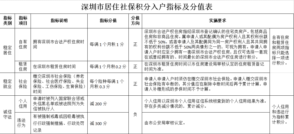 深圳居住证一年多少积分(深圳积分入户2024积分怎么算)-图1