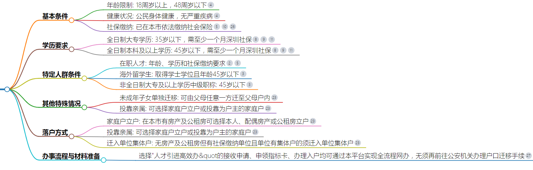 深圳入户申请(积分查询官网)-图1