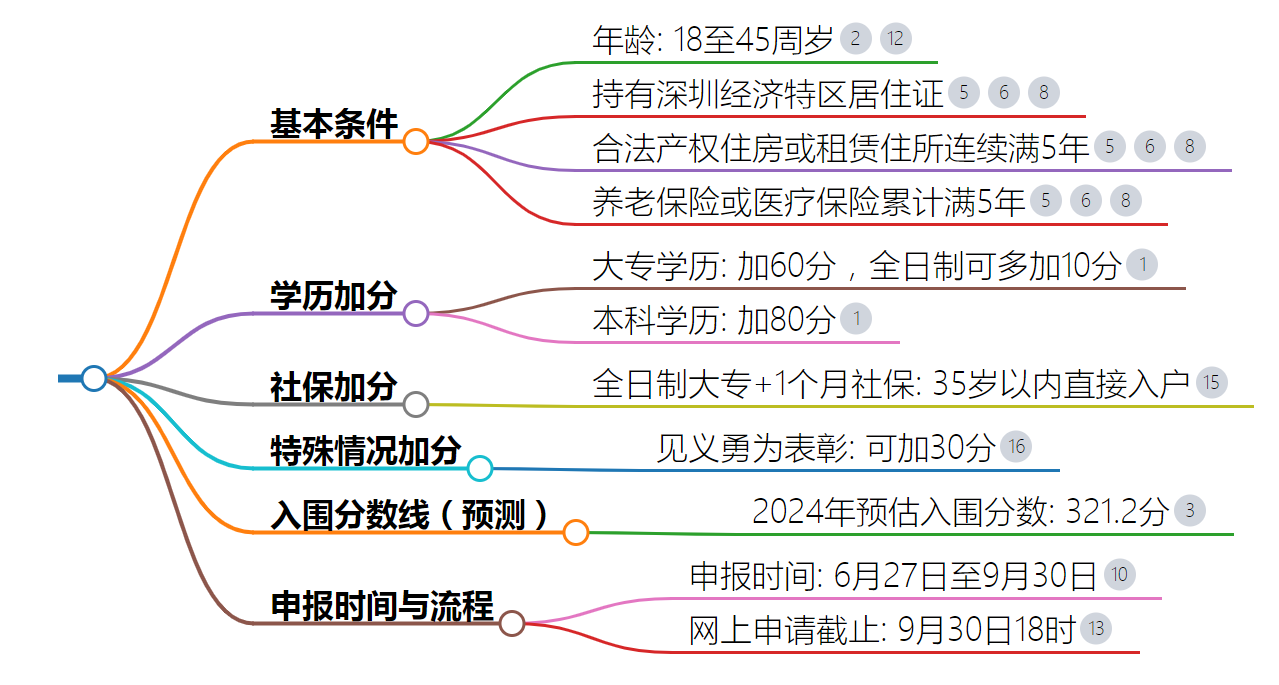 深圳积分入户办理流程与步骤(积分查询官网)-图1