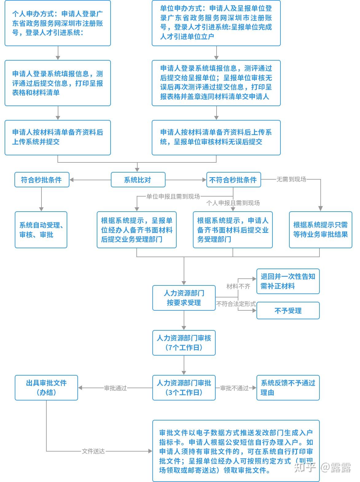 入户深圳办理流程(办理需要什么条件)-图1