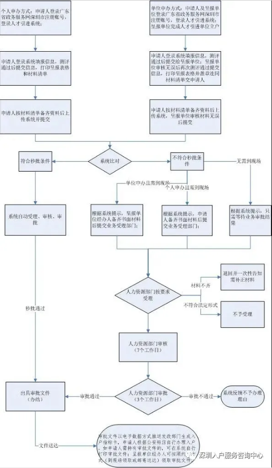 申请深户流程 手把手教你-图1