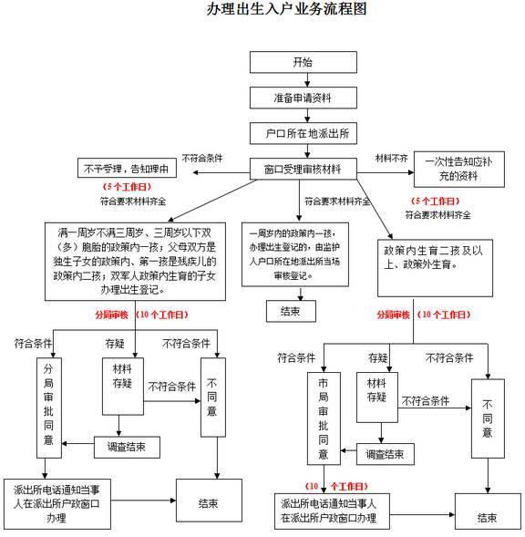 深圳户口办理条件流程-图1