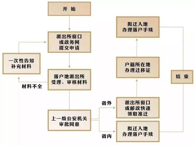 深圳入户流程图-图1