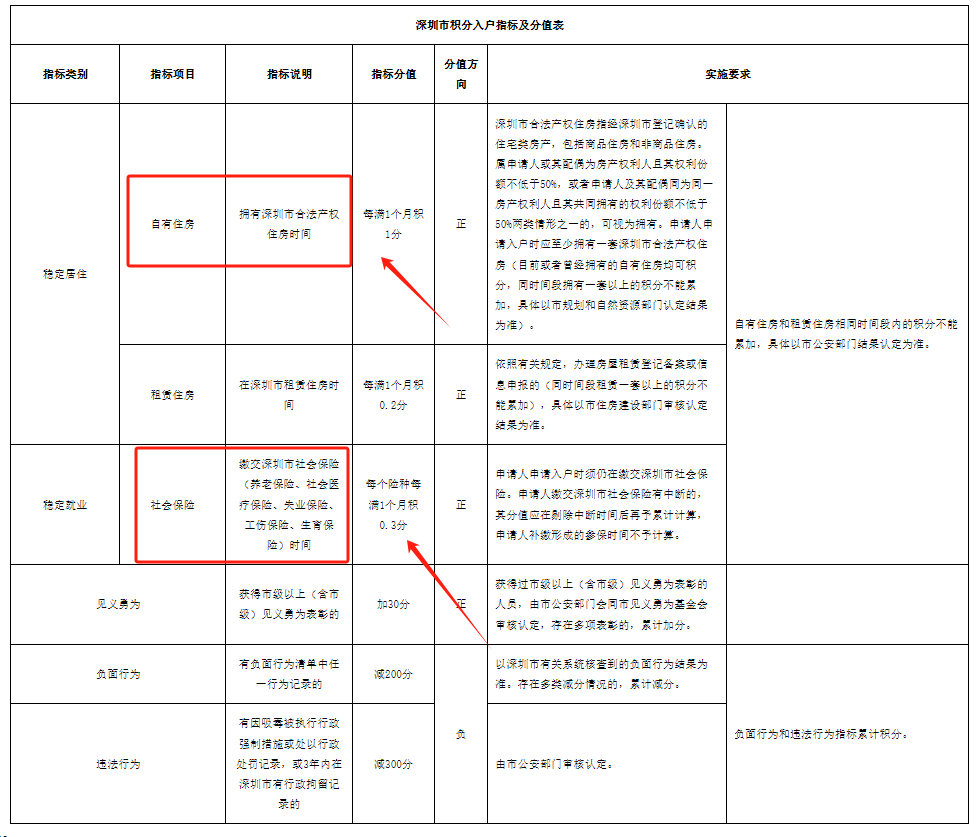 什么条件可以申请到深圳户口？购房可以吗？-图2