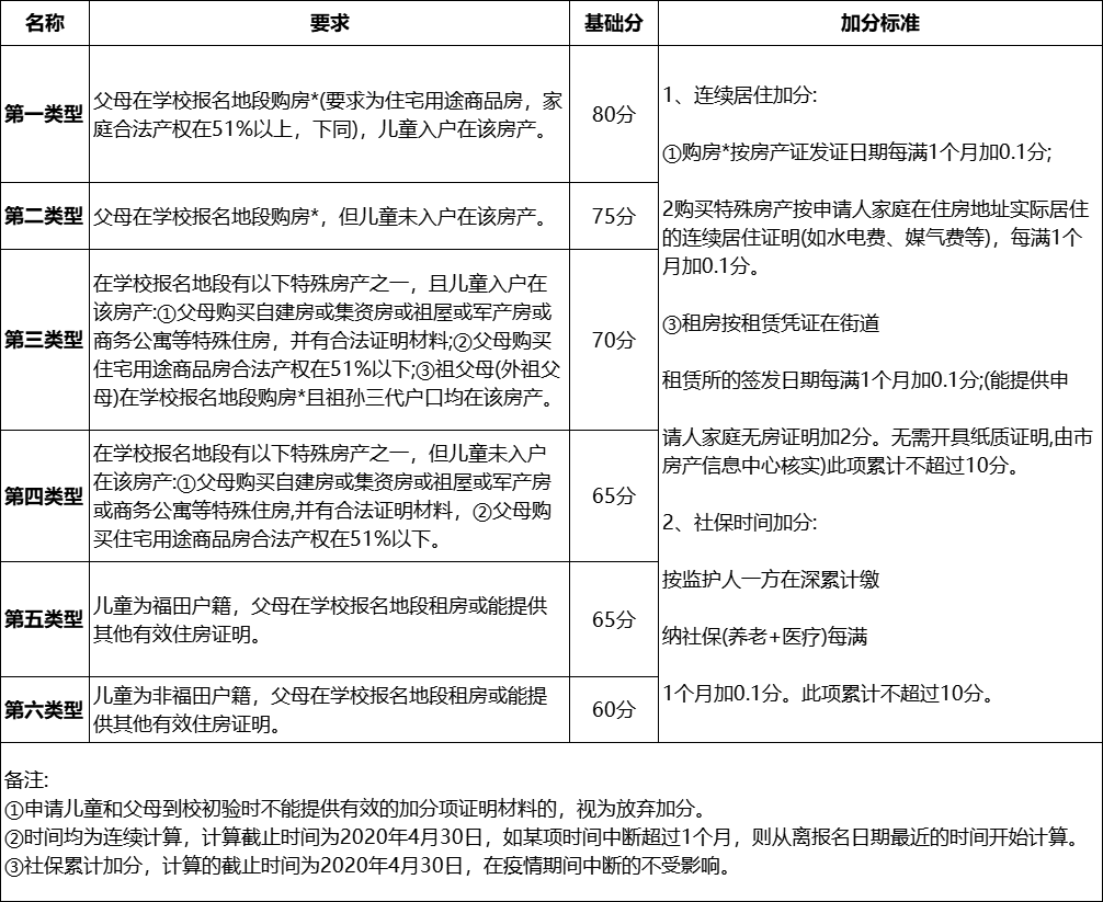 深圳入学积分计算方法-图1