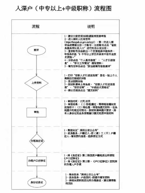 中级职称入户深圳流程-图1