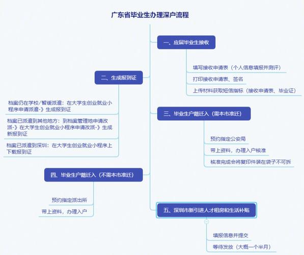 2024年如何转深户，手把手教-图1