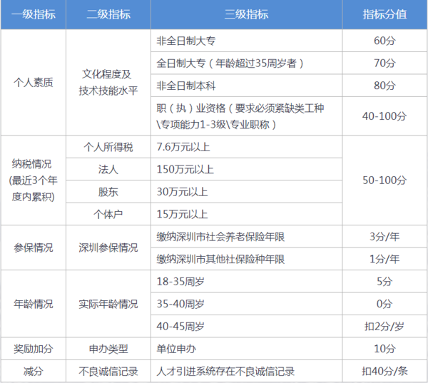 2024年函授大专可以入深户吗-图1