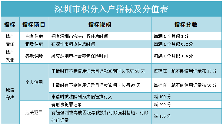 无关学历 深圳积分入户如何网上办理？