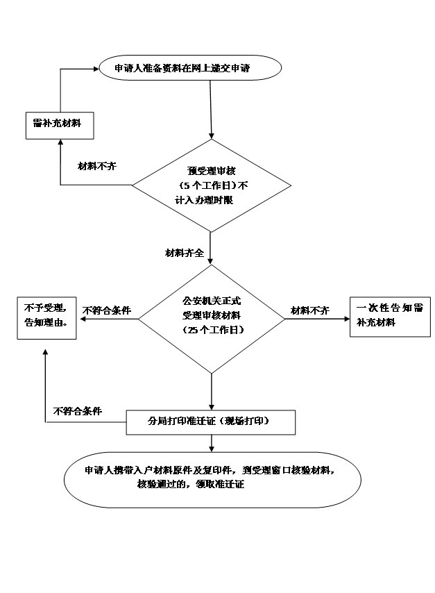 无关学历 深圳积分入户如何网上办理？