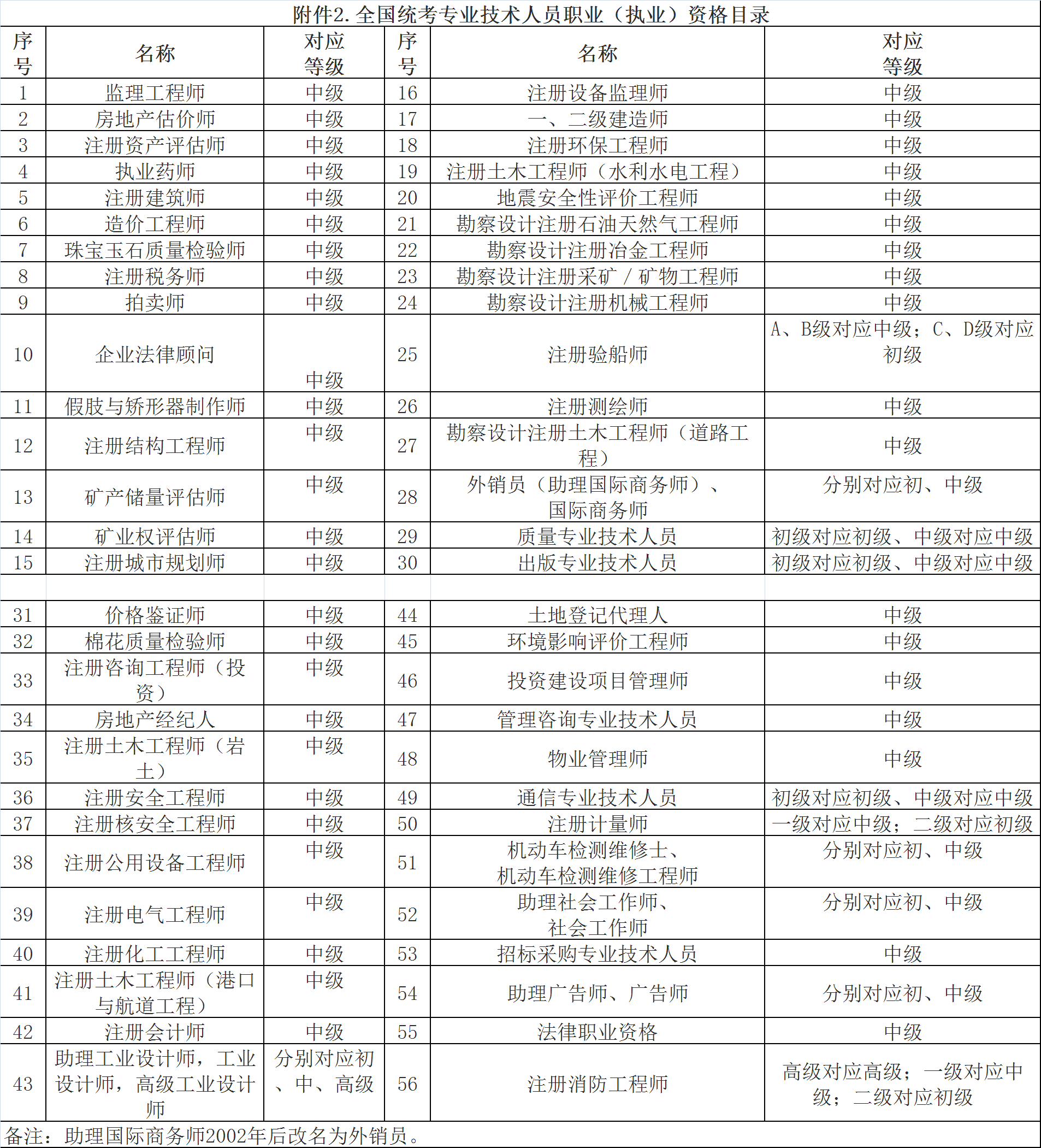 全国统考专业技术人员职业（执业）资格目录