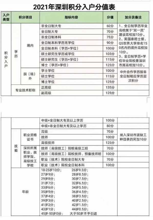 2021深圳积分入户分值表（入深户加分条件项目都有哪些）