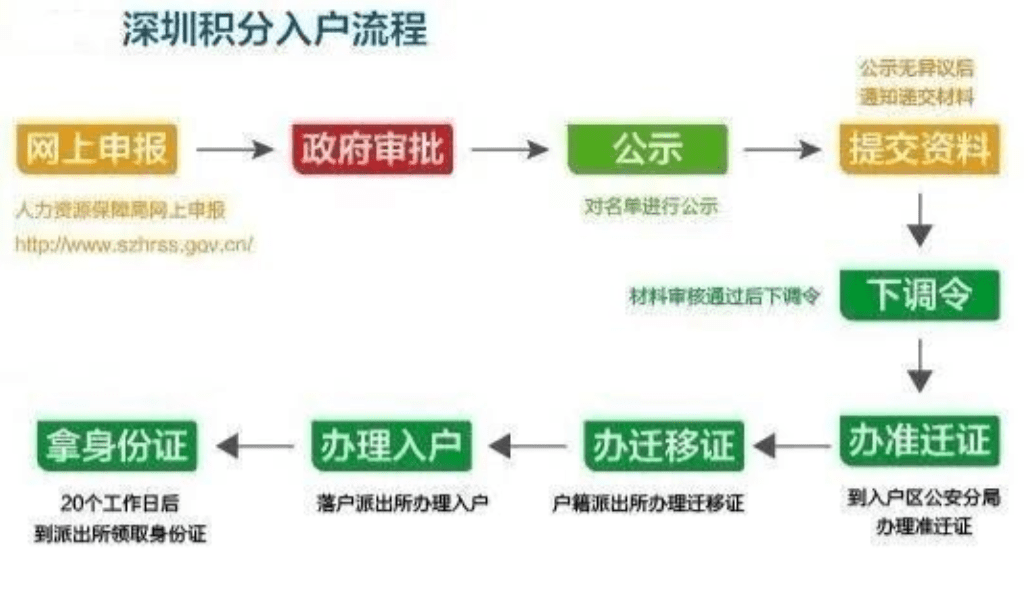 深圳积分入户办理流程与步骤