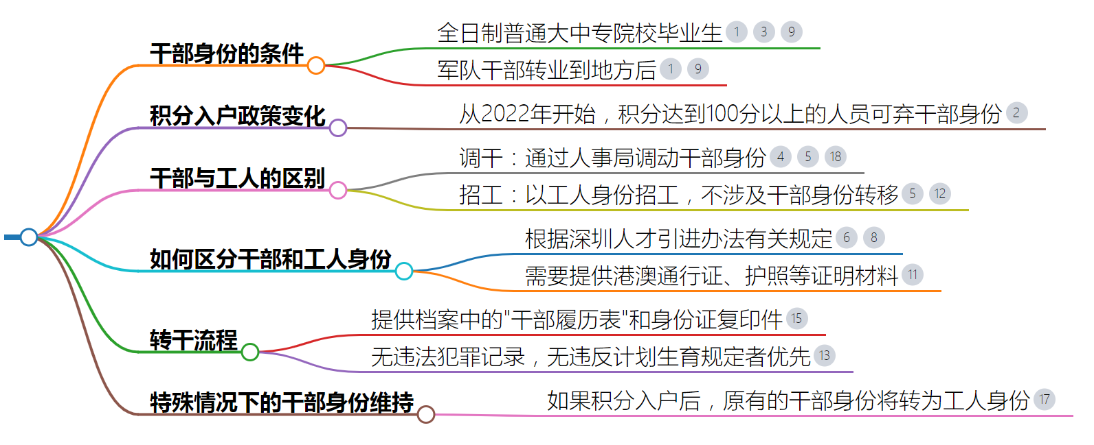 深圳积分入户需要干部身份吗