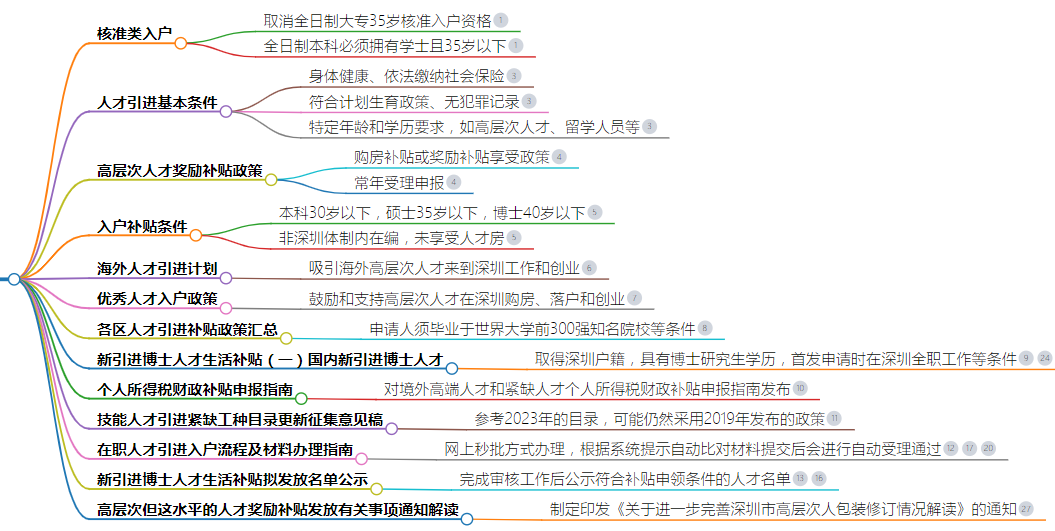 深圳市人才引进政策2024