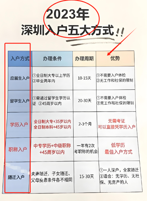 外地人怎么落户深圳学历不够呢？需要什么条件？