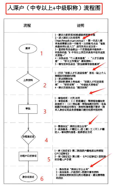 外地人怎么落户深圳学历不够呢？需要什么条件？