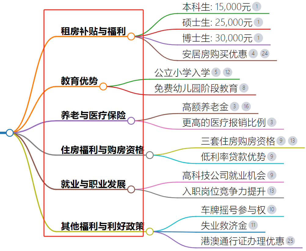 一个深圳户口值多少钱2025年？有哪些好处？