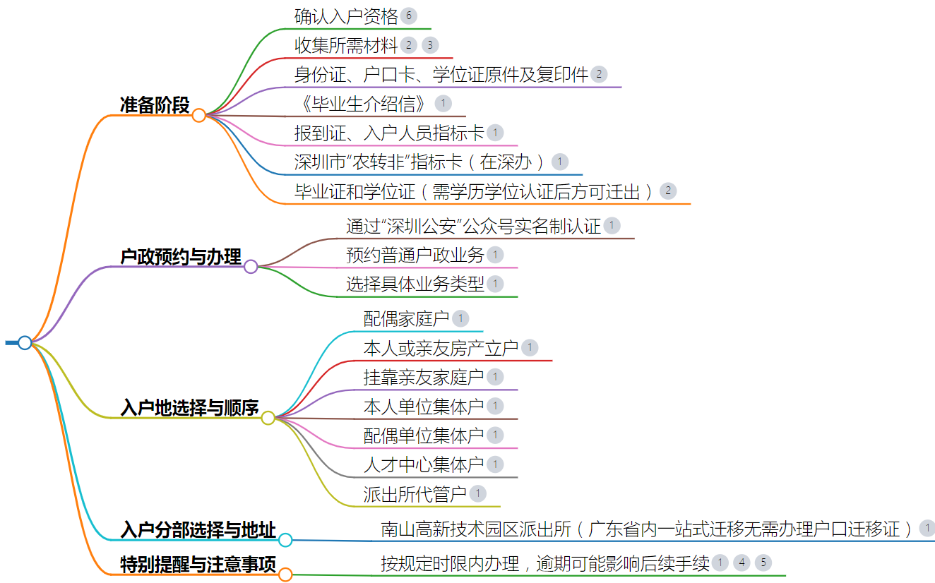 自己申请深户的流程与步骤（详细资料）